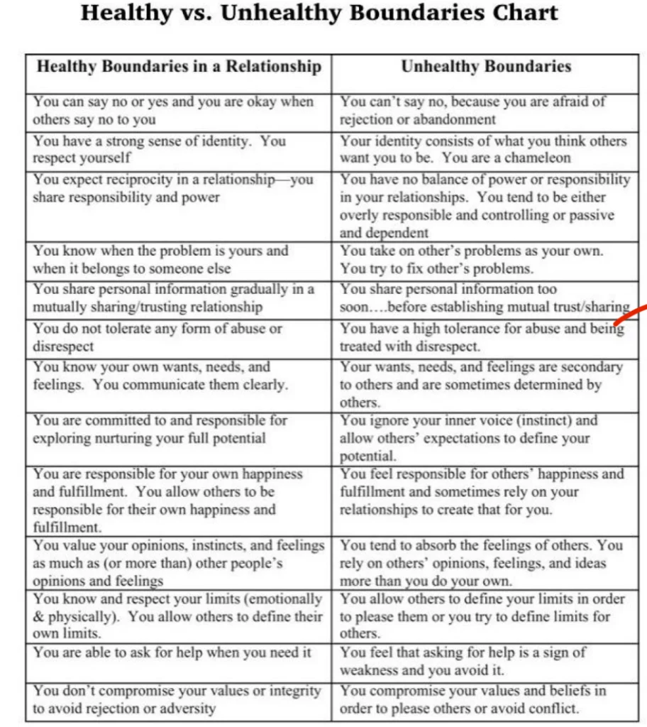 IMG_3108 Comparison chart titled “Healthy vs. Unhealthy Boundaries in a Relationship,” listing key traits side by side, highlighting differences in communication, self-respect, identity, abuse tolerance, emotional responsibility, and personal limits.